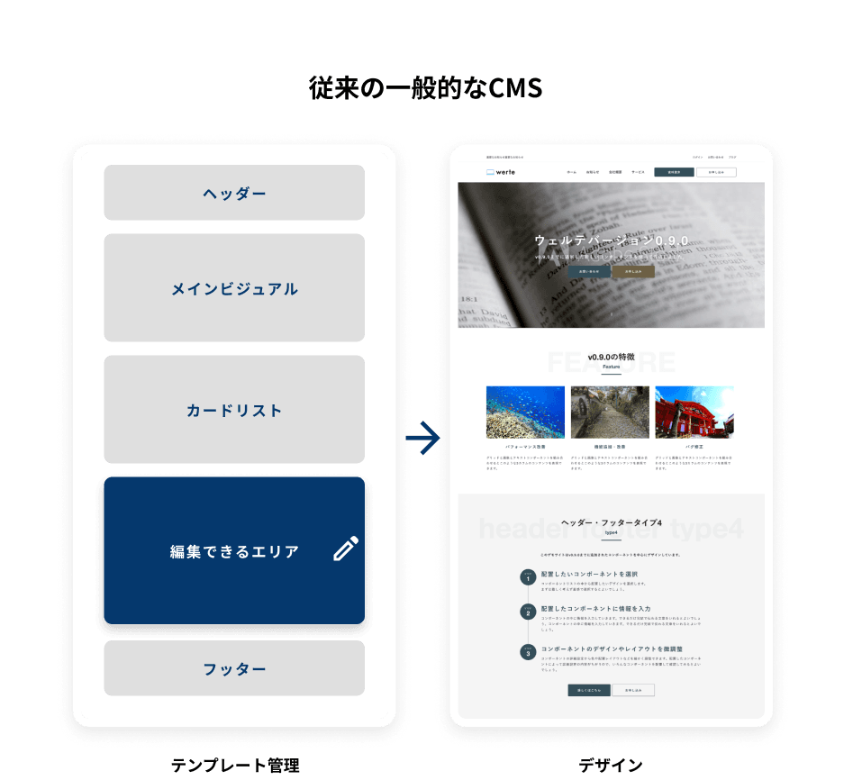 従来の一般的なCMS